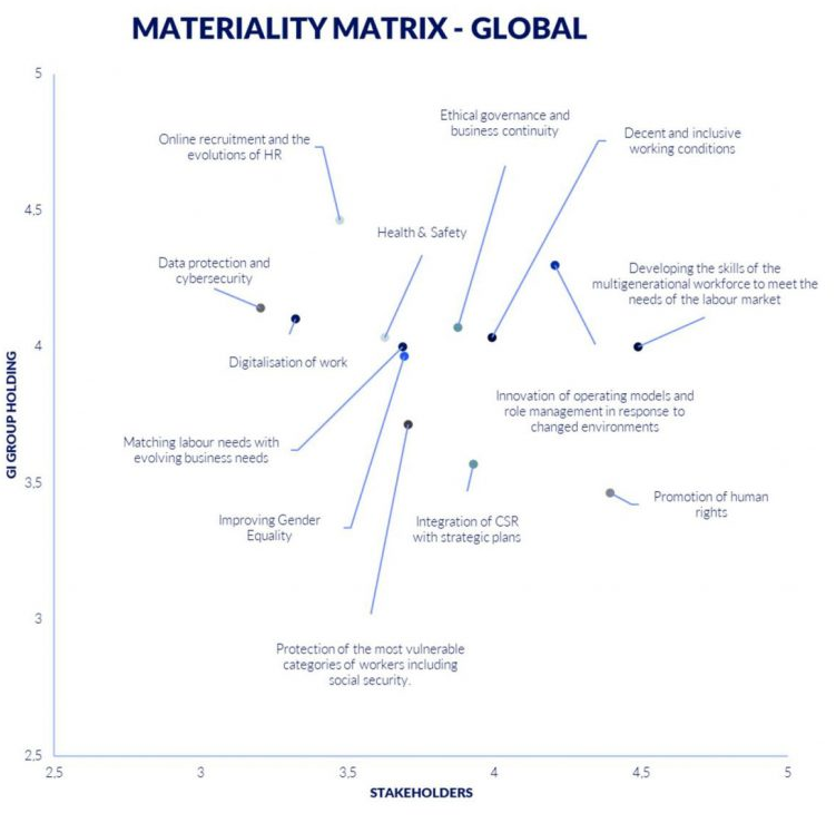 Materiality Matrix